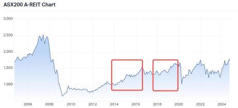 ASX REITs to Watch as the US Federal Reserve Cuts Interest Rates  | Moomoo Research