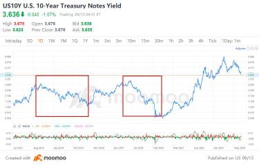 美国联邦储备系统降息后，值得关注的ASX房地产投资信托 | Moomoo Research