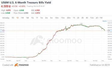 25或50个基点减息的交易策略 | moomoo研究