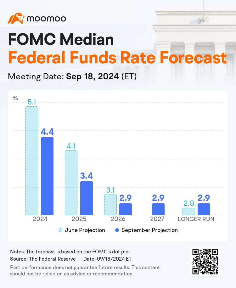 Fed's First 50bp Rate Cut: Navigating the New Investment Landscape | Moomoo Research