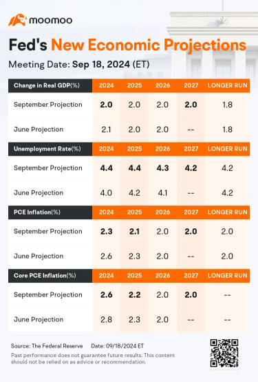 Fed's First 50bp Rate Cut: Navigating the New Investment Landscape | Moomoo Research