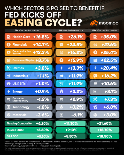 Fed's First 50bp Rate Cut: Navigating the New Investment Landscape | Moomoo Research