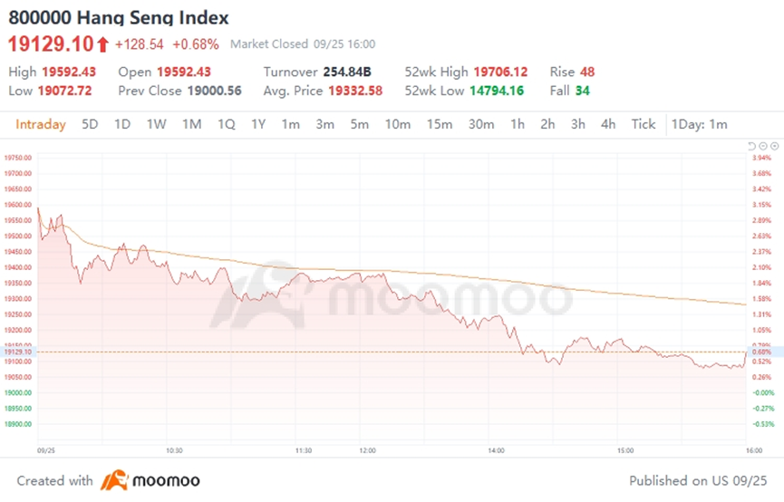 在科技板塊和被低估的國有企業的雙引擎推動下把握投資機會 | moomoo 研究