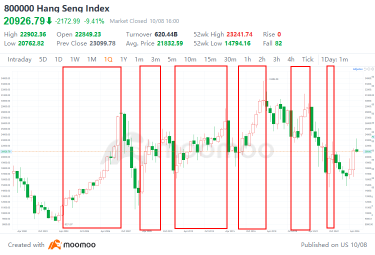 The Ups and Downs of a Bull Market: A Historical Context Overview | Moomoo Research