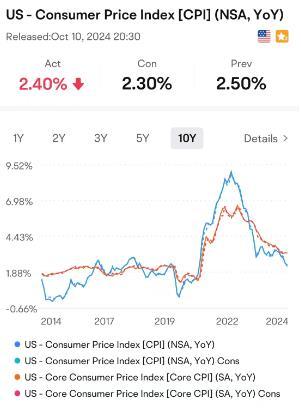 Inflation Fluctuations and Interest Rate Outlook: Analyzing the U.S. September CPI Data|Moomoo Research