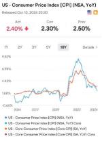 Inflation Fluctuations and Interest Rate Outlook: Analyzing the U.S. September CPI Data|Moomoo Research