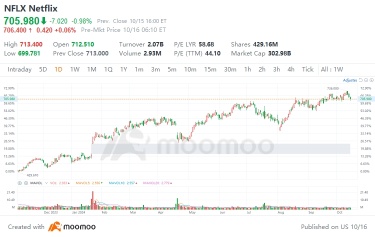 Netflix Q3 2024 Preview: New User Growth Expected to Exceed Expectations, Operating Profit Margin Continues to Expand