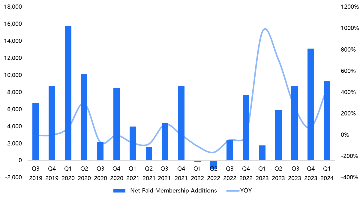 ネットフリックス第3四半期2024年プレビュー：新規ユーザーの成長が期待を上回る見込み、営業利益率は引き続き拡大 - moomooコミュニティ