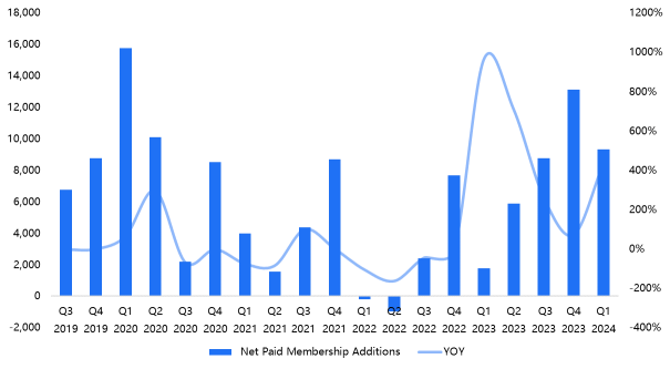 奈飞2024年第三季度预览：预计新增用户增长将超出预期，营业利润率持续扩大