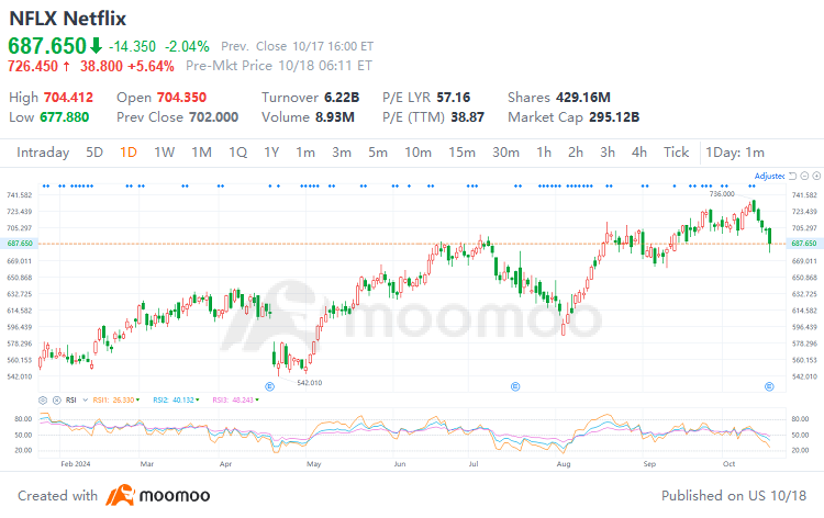 Netflix Q3 2024 Earnings Report Review: Impressive Performance! Significant Expansion in Operating Profit Margin | Moomoo Research