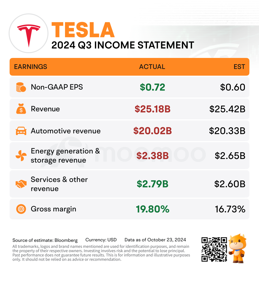 特斯拉2024年第三季度收益审议：毛利率超过预期，汽车业务触底了吗？ | moomoo研究