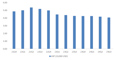 Tesla Q3 2024 Earnings Review: Gross Margin Exceeds Expectations，Is the Automotive Business Bottoming Out? | Moomoo Research