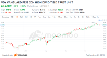 Unlocking Opportunities: Investment Strategies Post 50bp Rate Cut by BoC | Moomoo Research