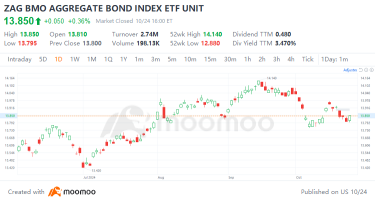 Unlocking Opportunities: Investment Strategies Post 50bp Rate Cut by BoC | Moomoo Research