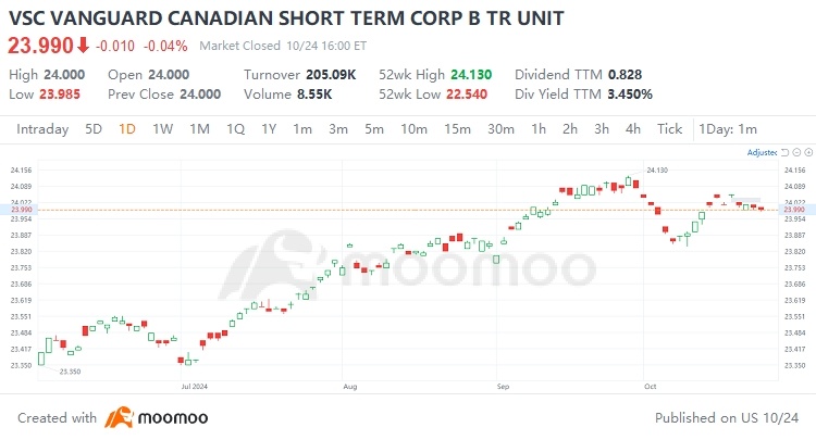 Unlocking Opportunities: Investment Strategies Post 50bp Rate Cut by BoC | Moomoo Research