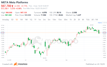 Meta Q3 2024 Earnings Preview: Performance Expected to Exceed Expectations | Moomoo Research