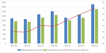 AMD 2024年第三季營收回顧：業績由idc概念業務快速增長推動 | moomoo研究