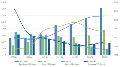 AMD Q3 2024 Earnings Review: Performance Driven by Rapid Growth in Data Center Business | Moomoo Research