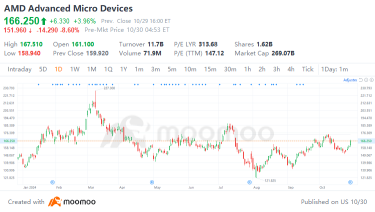 AMD 2024年第三季營收回顧：業績由idc概念業務快速增長推動 | moomoo研究