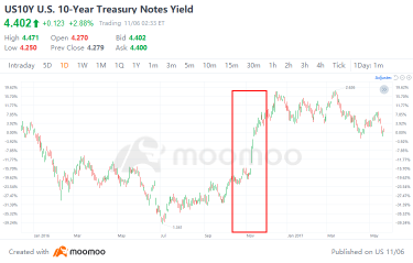 2016 vs. 2024: Outlook on Trump's Impact on the U.S. Stock and Bond Markets | Moomoo Research