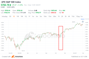 2016 vs. 2024: Outlook on Trump's Impact on the U.S. Stock and Bond Markets | Moomoo Research