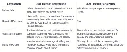 2016 vs. 2024: Outlook on Trump's Impact on the U.S. Stock and Bond Markets | Moomoo Research