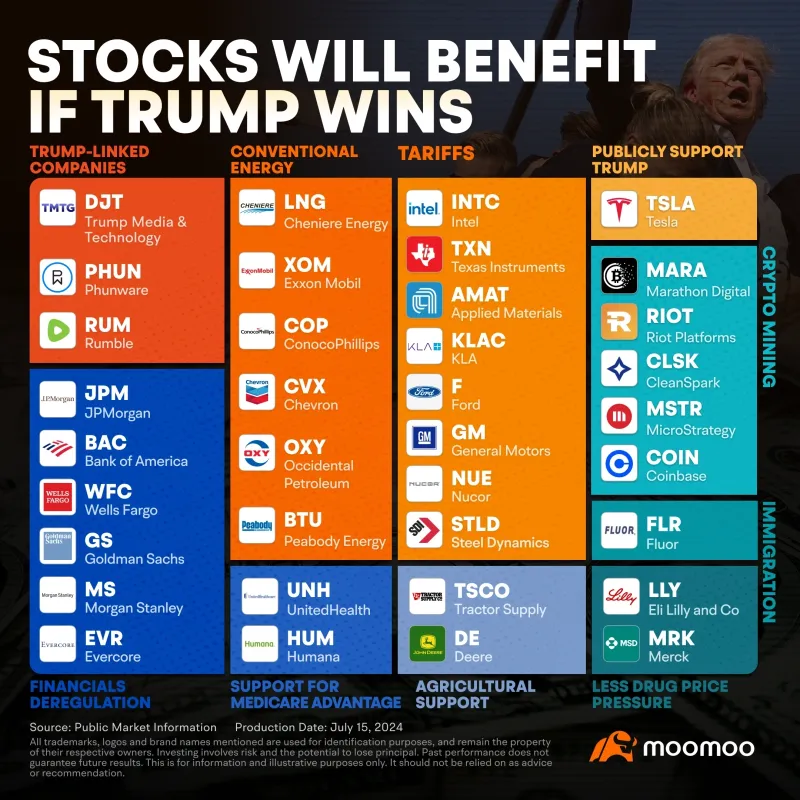คู่มือการลงทุนหลังชัยชนะของ Trump: คว้าโอกาสใน ETF และหุ้นรายธีมจากการเปลี่ยนแปลงนโยบาย | Moomoo Research