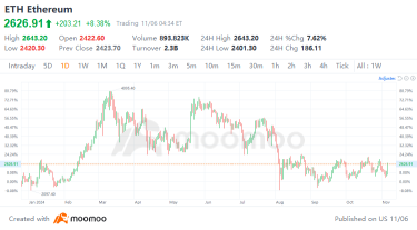 Trump Elected as US President: Cryptocurrency Welcomes New Opportunities for Development | Moomoo Research