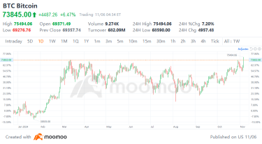 Trump Elected as US President: Cryptocurrency Welcomes New Opportunities for Development | Moomoo Research