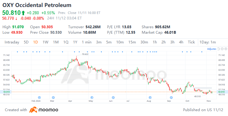 OXY Q3 2024 Earnings Preview: How Will the CrownRock Acquisition Reshape Performance? | Moomoo Research