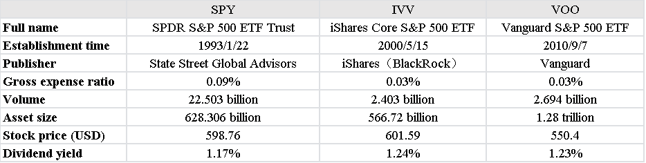 如何選擇標普 500 指數 ETF：計算 SPY/IVV/VOO 回報的分步指南 | moomoo 研究