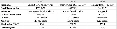 How to Choose S&P 500 ETFs: A Step-by-Step Guide to Calculating Returns for SPY/IVV/VOO | Moomoo Research