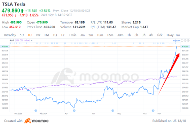 The Tesla Dilemma: Buy, Hold, or Seek Alternative Opportunities? | Moomoo Research