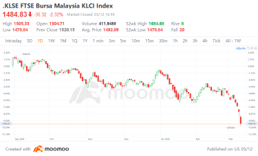 Malaysian Stock Market: Short-term Plunge, but a Long-term Value Trap?