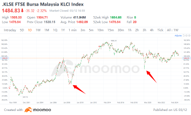 Malaysian Stock Market: Short-term Plunge, but a Long-term Value Trap?