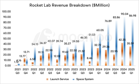 馬斯克與特朗普的 fallout:火箭實驗室與AST SpaceMobile挑戰SpaceX的絕佳機會?