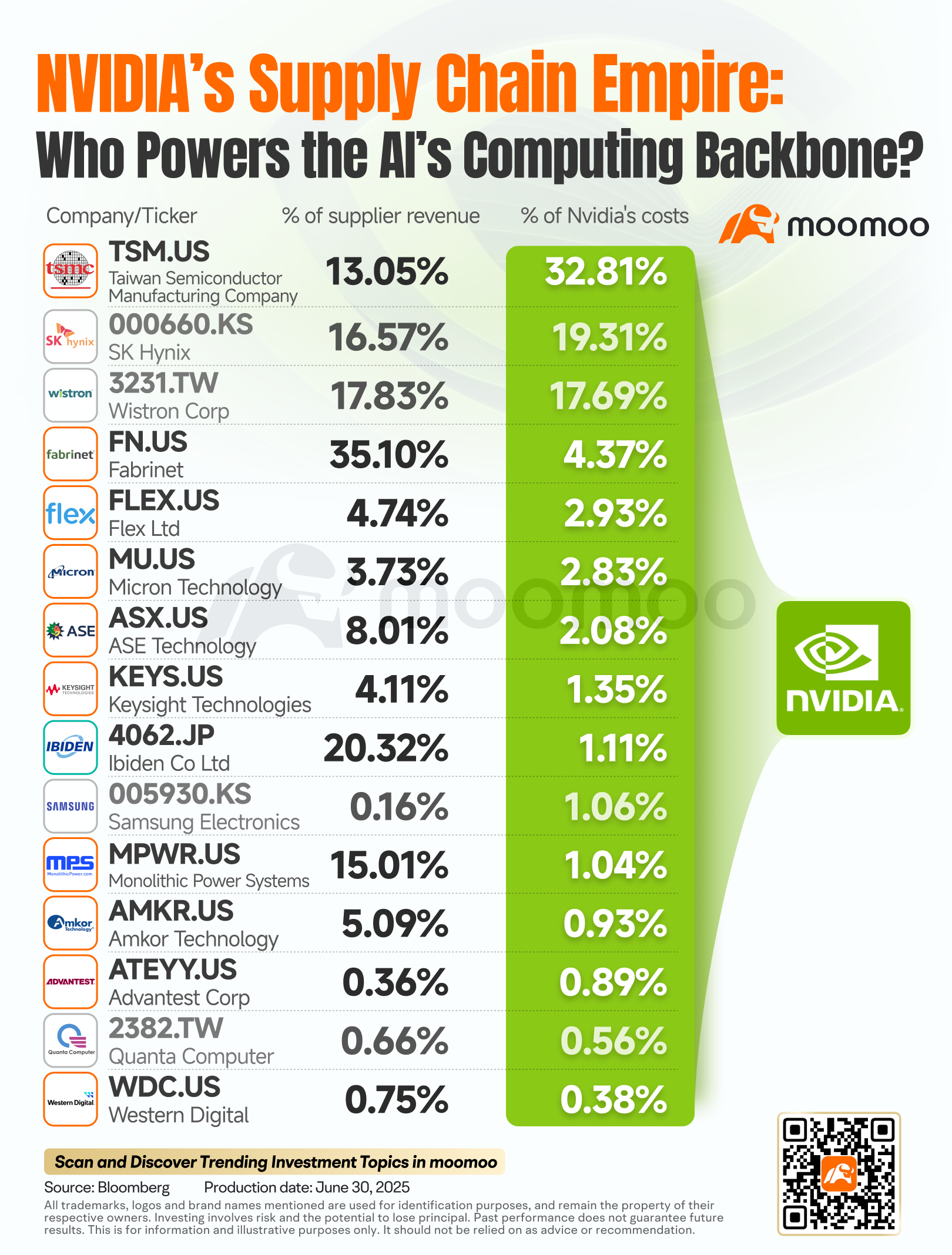 NVIDIA's Supply Chain Empire: Who Powers the AI's Computing ...