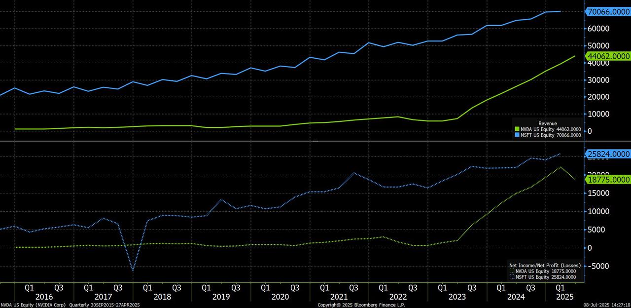 Nvidia vs. Microsoft: Who Will Hit $4 Trillion Market Cap First?