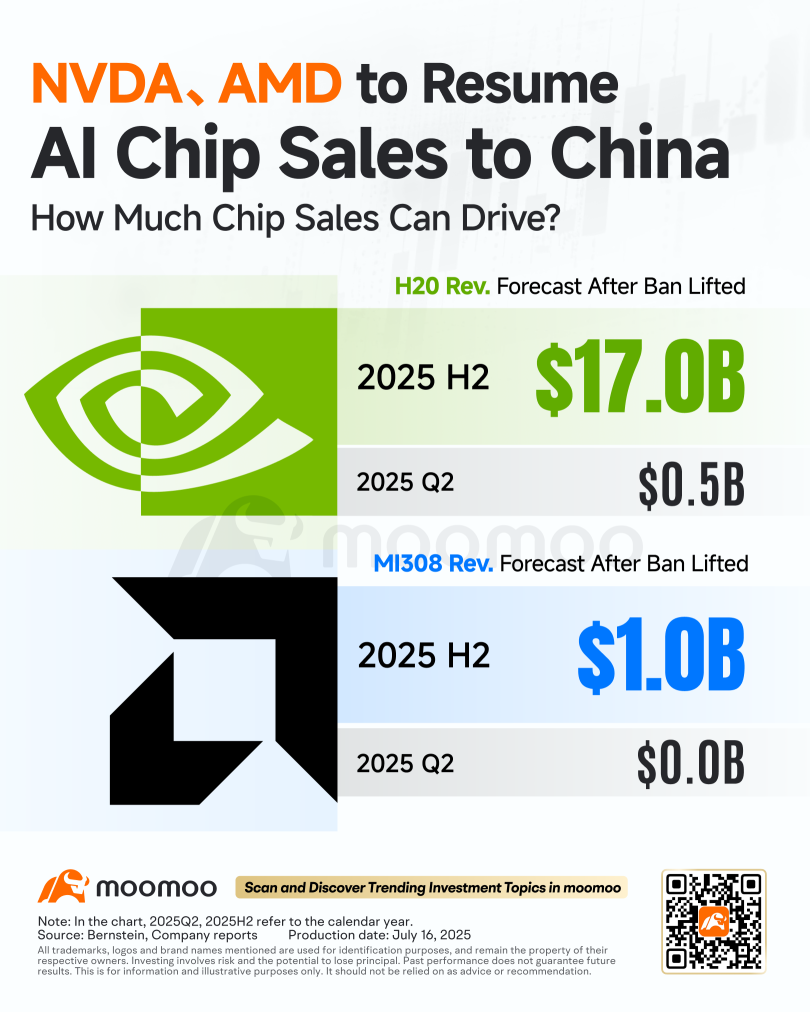 A Billion-Dollar Question: What Reversing the Ban on Nvidia & AMD's China Chips Means