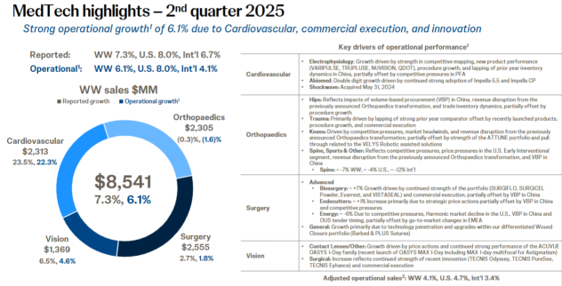 J&J Q2 Results: Revenue and Net Profit Exceed Expectations Again, Annual Outlook Raised