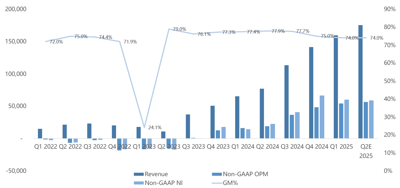 After a sustained rally in large-cap semiconductor stocks, the market seems to be rotating into small-cap names. At the market close today, several small-cap semiconductor companies saw their shares soar. Among them, PCIe chip leader $Astera Labs (ALAB.US)$ and power chip company $Navitas Semiconductor (NVTS.US)$ surged 19% and 25% respectively, with Navitas continuing to climb another 5% in after-hours trading. What the...