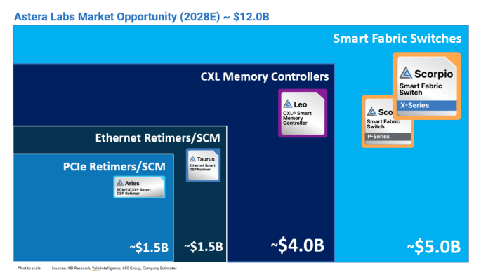 Market Rotates to Small-Cap Semis?NVIDIA Partners Astera Labs and Navitas Soar