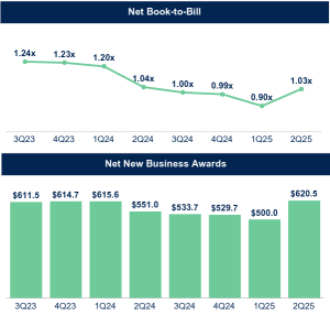 Medpace Soars Over 45% Premarket on Q2 Earnings Beat