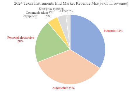 Texas Instruments' Auto Warning: Who's Next?
