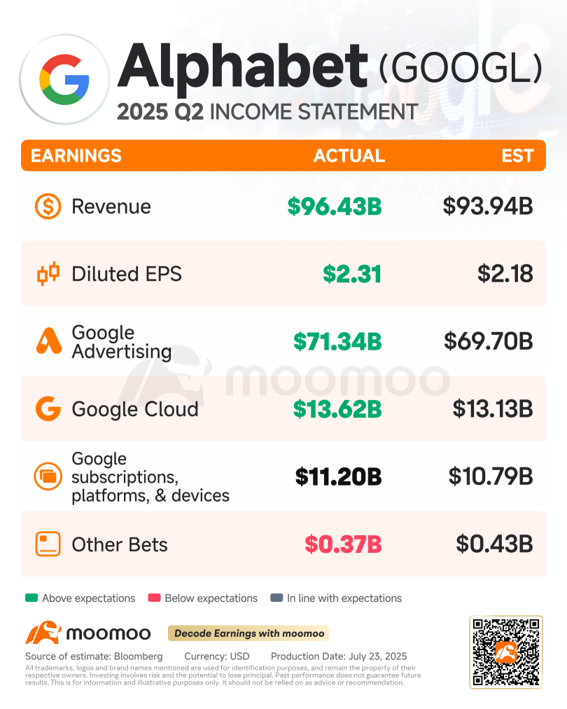 Alphabet第二季度業績回顧:雲業務增長助力強勁超出預期