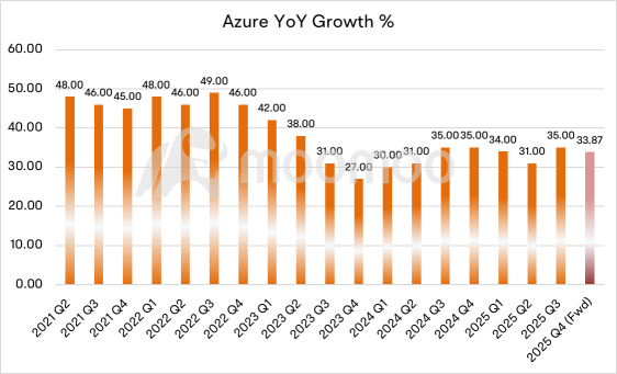 微軟業績前瞻:Azure的增長能否再次達到30%?