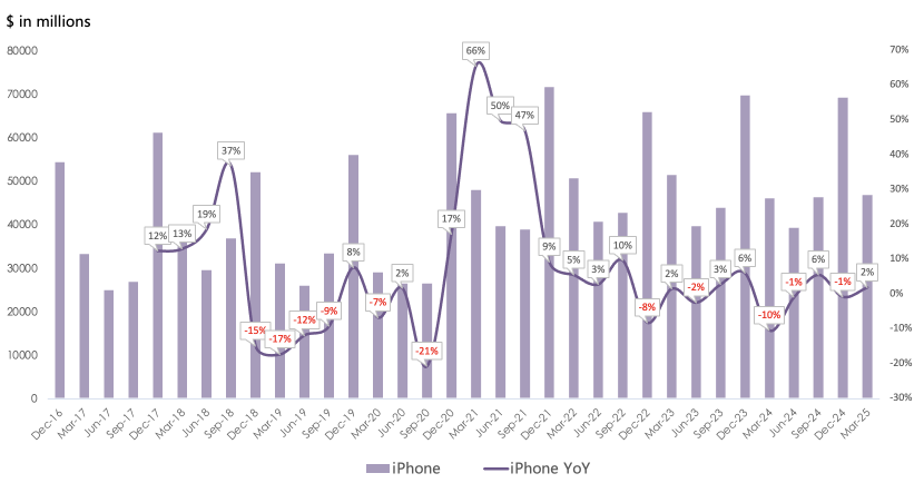 蘋果業績前瞻:服務業務的增長能否抵消iPhone銷量和關稅問題?