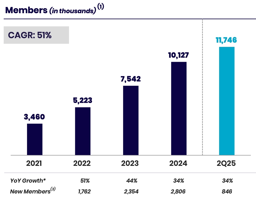 SoFi Earnings Review: All Pipelines of the Financial New Star Exceed Expectations