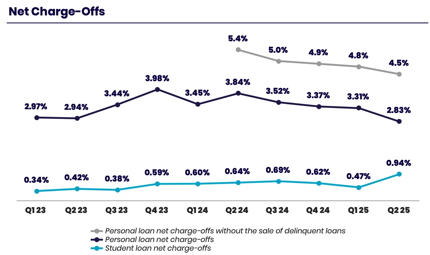 SoFi Earnings Review: All Pipelines of the Financial New Star Exceed Expectations