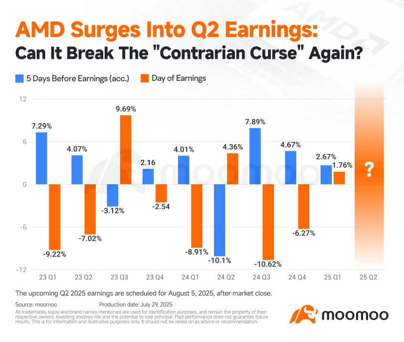 AMD Surges into Q2 Earnings: Can It Break the "Contrarian Curse" Again?